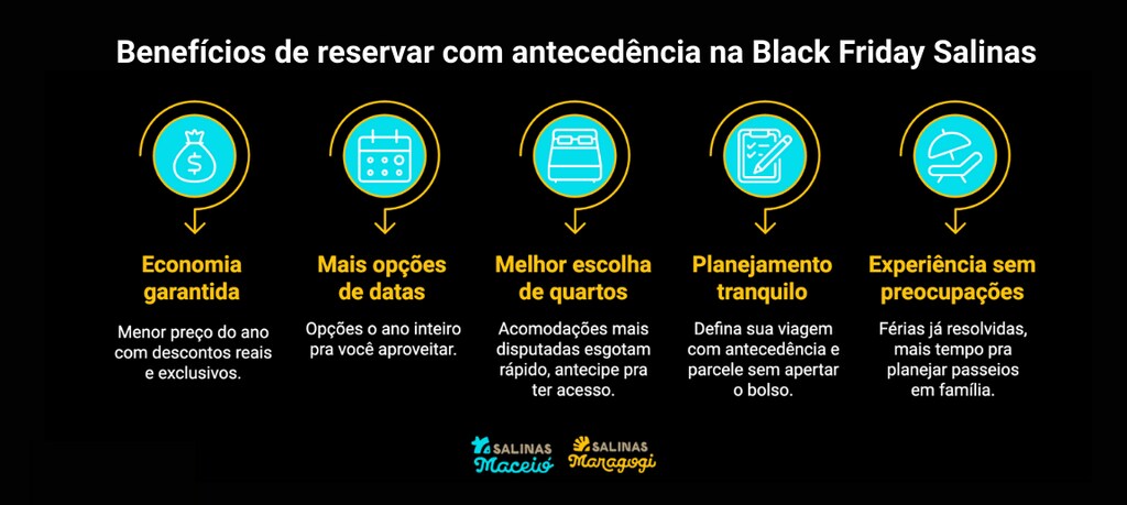 infográfico explicando os benefícios de reservar com antecedência na Black Friday Salinas, incluindo economia garantida, opções de datas, escolha de quartos e planejamento.