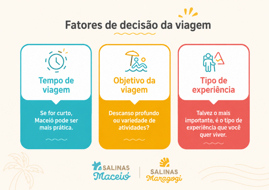 Infográfico com fatores de decisão da viagem entre Maragogi ou Maceió.